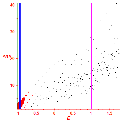 Peres lattice <N>